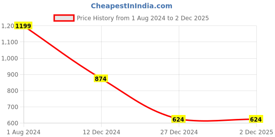 tatacliq.com Campus Sutra Grey Other Print Jacket campus sutra Price History Graph from 1 Aug 2024 to 2 Dec 2025
