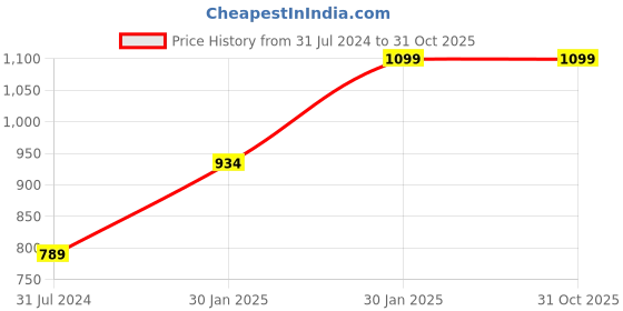 tatacliq.com Campus Sutra Grey Printed Full Sleeves Hooded Sweatshirt campus sutra Price History Graph from 31 Jul 2024 to 31 Oct 2025