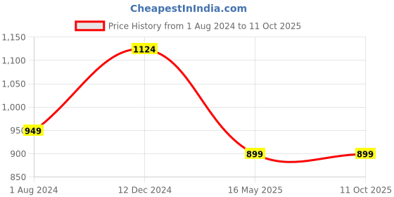 tatacliq.com Campus Sutra Grey Printed Jacket campus sutra Price History Graph from 1 Aug 2024 to 10 Oct 2025