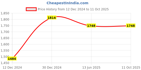 tatacliq.com Campus Sutra Grey Quilted Pattern Jacket campus sutra Price History Graph from 12 Dec 2024 to 10 Oct 2025