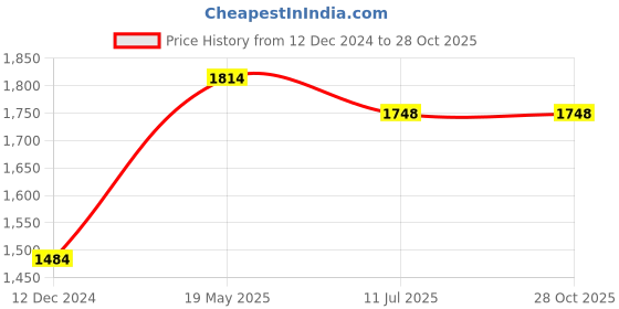tatacliq.com Campus Sutra Grey Quilted Pattern Jacket campus sutra Price History Graph from 12 Dec 2024 to 28 Oct 2025