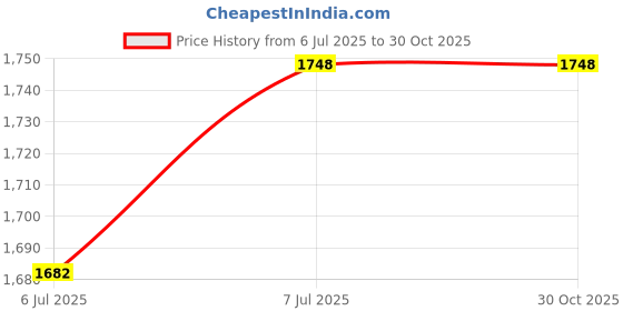 tatacliq.com Campus Sutra Grey Quilted Pattern Jacket campus sutra Price History Graph from 6 Jul 2025 to 30 Oct 2025