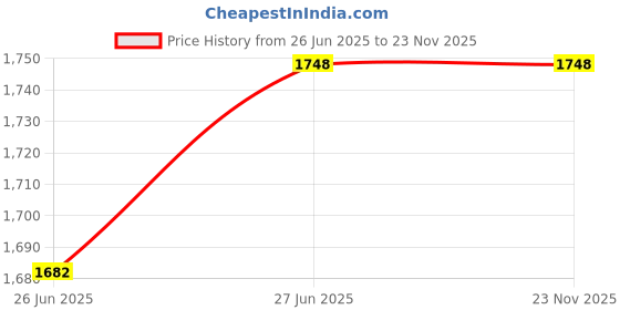 tatacliq.com Campus Sutra Grey Quilted Pattern Jacket campus sutra Price History Graph from 26 Jun 2025 to 22 Nov 2025