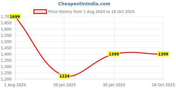 tatacliq.com Campus Sutra Grey Regular Fit Bomber Jacket campus sutra Price History Graph from 1 Aug 2024 to 15 Oct 2025