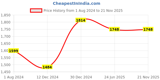 tatacliq.com Campus Sutra Grey Regular Fit Bomber Jacket campus sutra Price History Graph from 1 Aug 2024 to 21 Nov 2025