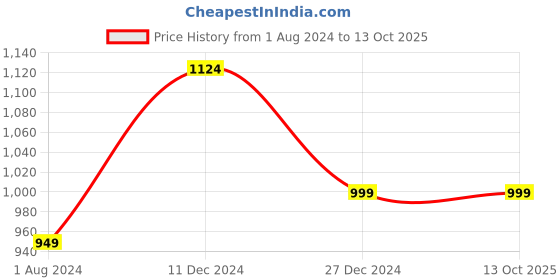 tatacliq.com Campus Sutra Grey Regular Fit Colour Block Jacket campus sutra Price History Graph from 1 Aug 2024 to 13 Oct 2025