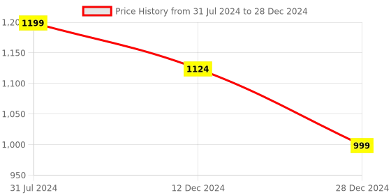 tatacliq.com Campus Sutra Grey Regular Fit Colour Block Jacket campus sutra Price History Graph from 31 Jul 2024 to 28 Dec 2024