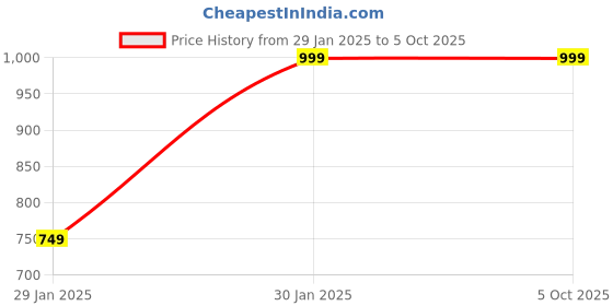tatacliq.com Campus Sutra Grey Regular Fit Colour Block Jacket campus sutra Price History Graph from 29 Jan 2025 to 5 Oct 2025