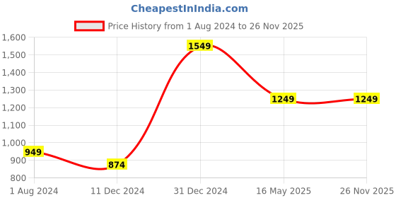 tatacliq.com Campus Sutra Grey Regular Fit Jacket campus sutra Price History Graph from 1 Aug 2024 to 24 Nov 2025