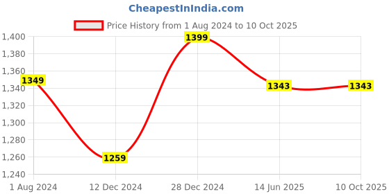 tatacliq.com Campus Sutra Grey Regular Fit Jacket campus sutra Price History Graph from 1 Aug 2024 to 10 Oct 2025