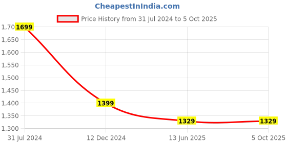 tatacliq.com Campus Sutra Grey Regular Fit Jacket campus sutra Price History Graph from 31 Jul 2024 to 4 Oct 2025