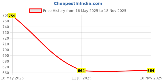 tatacliq.com Campus Sutra Grey Regular Fit Printed Shirt campus sutra Price History Graph from 16 May 2025 to 18 Nov 2025