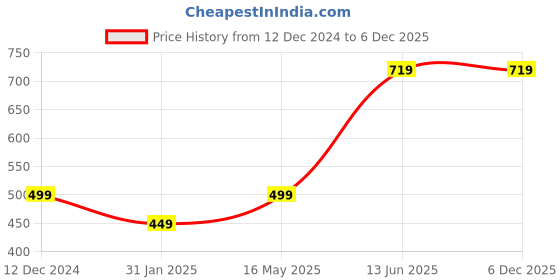 tatacliq.com Campus Sutra Grey Regular Fit Printed Sports Polo campus sutra Price History Graph from 12 Dec 2024 to 5 Dec 2025