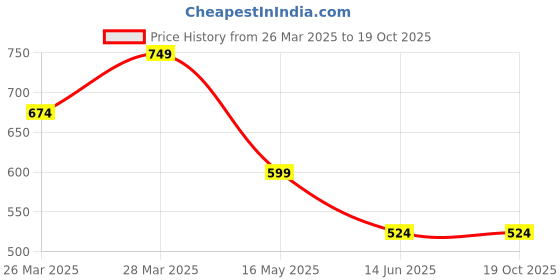 tatacliq.com Campus Sutra Grey Regular Fit Self Pattern Polo T-Shirt campus sutra Price History Graph from 26 Mar 2025 to 17 Oct 2025