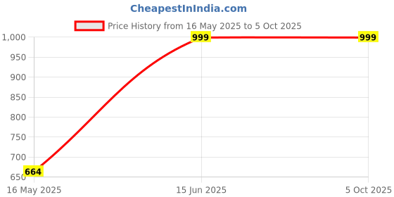 tatacliq.com Campus Sutra Grey Regular Fit Self Pattern Shirt campus sutra Price History Graph from 16 May 2025 to 5 Oct 2025