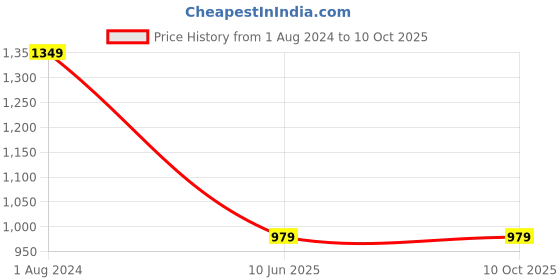 tatacliq.com Campus Sutra Grey Regular Fit Solid Jacket campus sutra Price History Graph from 1 Aug 2024 to 10 Oct 2025