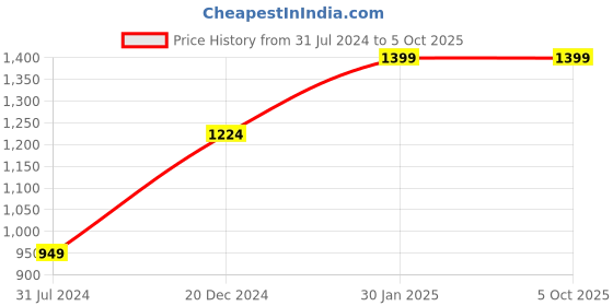 tatacliq.com Campus Sutra Grey Regular Fit Striped Jacket campus sutra Price History Graph from 31 Jul 2024 to 4 Oct 2025
