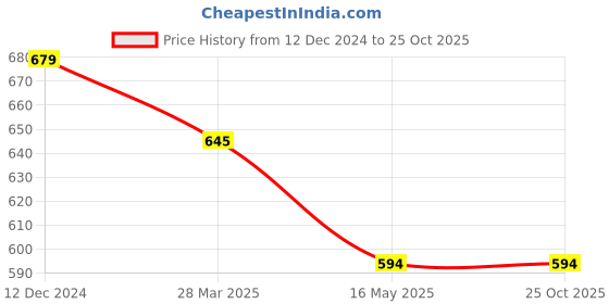 tatacliq.com Campus Sutra Grey Regular Fit Striped Shorts campus sutra Price History Graph from 12 Dec 2024 to 24 Oct 2025