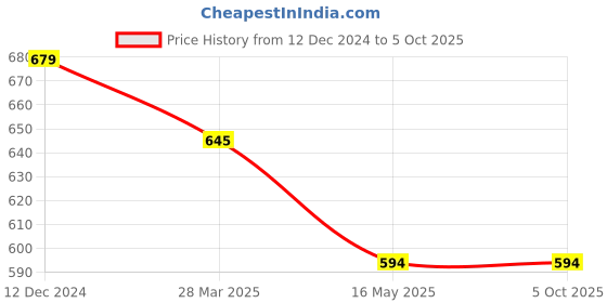tatacliq.com Campus Sutra Grey Regular Fit Striped Shorts campus sutra Price History Graph from 12 Dec 2024 to 4 Oct 2025