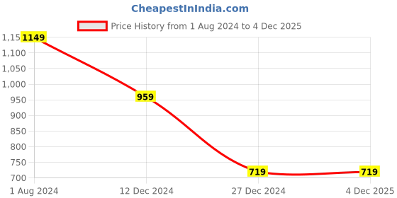 tatacliq.com Campus Sutra Grey Regular Fit Sweatshirt campus sutra Price History Graph from 1 Aug 2024 to 4 Dec 2025