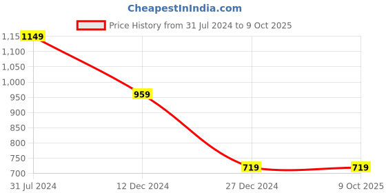 tatacliq.com Campus Sutra Grey Regular Fit Sweatshirt campus sutra Price History Graph from 31 Jul 2024 to 8 Oct 2025