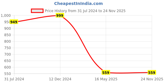 tatacliq.com Campus Sutra Grey Regular Fit Sweatshirt campus sutra Price History Graph from 31 Jul 2024 to 24 Nov 2025