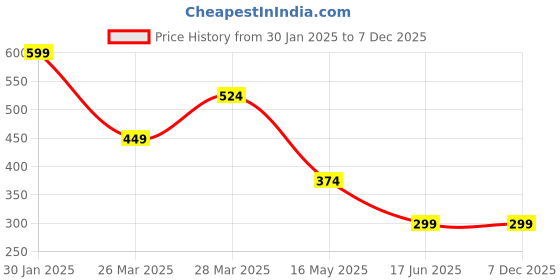 tatacliq.com Campus Sutra Grey Regular Fit T-Shirt campus sutra Price History Graph from 30 Jan 2025 to 7 Dec 2025