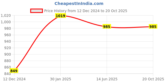 tatacliq.com Campus Sutra Grey Relaxed Fit Hoodie campus sutra Price History Graph from 12 Dec 2024 to 20 Oct 2025