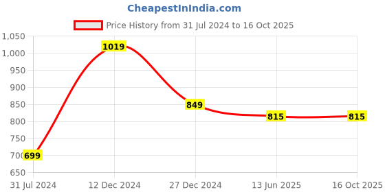 tatacliq.com Campus Sutra Grey Relaxed Fit Sweatshirt campus sutra Price History Graph from 31 Jul 2024 to 16 Oct 2025