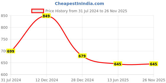 tatacliq.com Campus Sutra Grey Relaxed Fit Sweatshirt campus sutra Price History Graph from 31 Jul 2024 to 26 Nov 2025