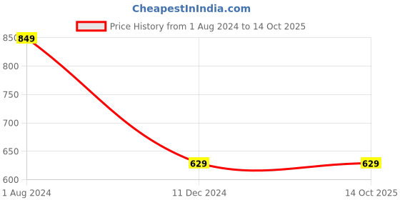 tatacliq.com Campus Sutra Grey Self Pattern Track Pants campus sutra Price History Graph from 1 Aug 2024 to 14 Oct 2025