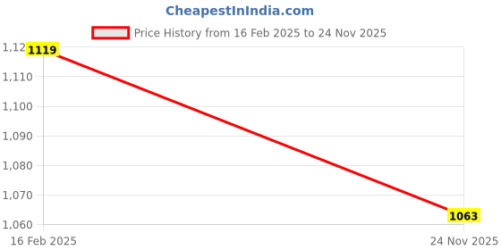 tatacliq.com Campus Sutra Grey Solid Jacket campus sutra Price History Graph from 16 Feb 2025 to 24 Nov 2025