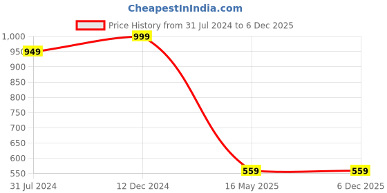 tatacliq.com Campus Sutra Grey Solid Sweatshirt campus sutra Price History Graph from 31 Jul 2024 to 6 Dec 2025