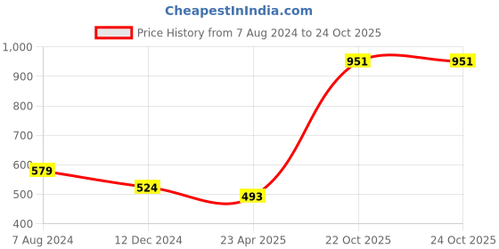 tatacliq.com Campus Sutra Grey Striped Polo T-Shirt campus sutra Price History Graph from 7 Aug 2024 to 22 Oct 2025