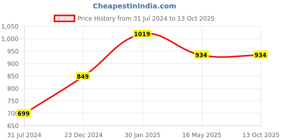 tatacliq.com Campus Sutra Grey Textured Hooded Sweatshirt campus sutra Price History Graph from 31 Jul 2024 to 12 Oct 2025