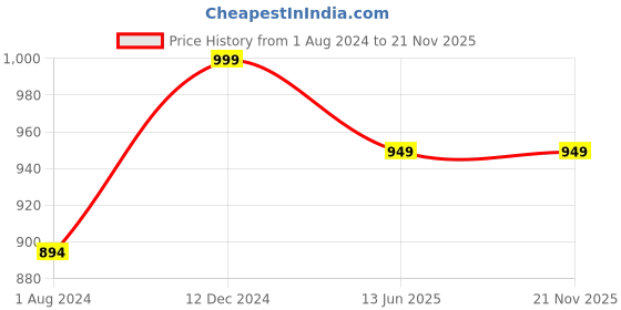 tatacliq.com Campus Sutra Grey Textured Jacket campus sutra Price History Graph from 1 Aug 2024 to 20 Nov 2025