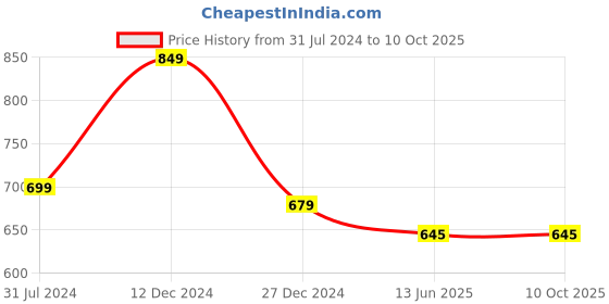 tatacliq.com Campus Sutra Grey Textured Sweatshirt campus sutra Price History Graph from 31 Jul 2024 to 10 Oct 2025