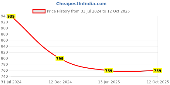 tatacliq.com Campus Sutra Grey Textured Sweatshirt campus sutra Price History Graph from 31 Jul 2024 to 12 Oct 2025