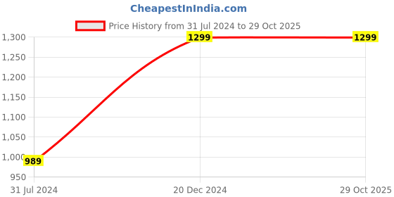 tatacliq.com Campus Sutra Ice Blue & Black Cotton Jacket campus sutra Price History Graph from 31 Jul 2024 to 29 Oct 2025