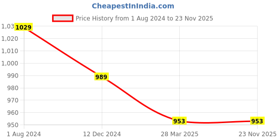 tatacliq.com Campus Sutra Indigo Distressed Shorts campus sutra Price History Graph from 1 Aug 2024 to 23 Nov 2025