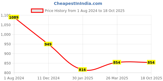 tatacliq.com Campus Sutra Ink Blue Lightly Washed Jeans campus sutra Price History Graph from 1 Aug 2024 to 18 Oct 2025