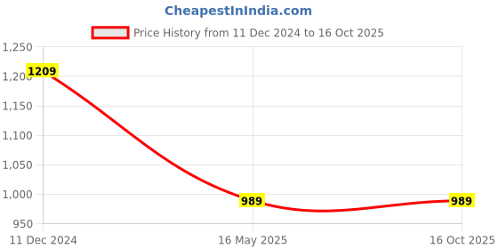 tatacliq.com Campus Sutra Jet Black Regular Fit Distressed Jeans campus sutra Price History Graph from 11 Dec 2024 to 16 Oct 2025