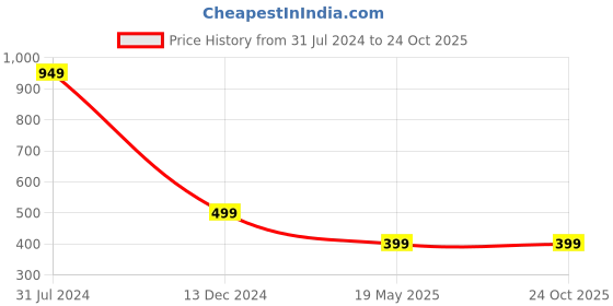 tatacliq.com Campus Sutra Lavender Polyester Regular Fit Bodycon Dress campus sutra Price History Graph from 31 Jul 2024 to 24 Oct 2025