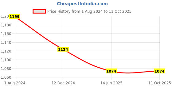 tatacliq.com Campus Sutra Light Blue Regular Fit Jacket campus sutra Price History Graph from 1 Aug 2024 to 10 Oct 2025