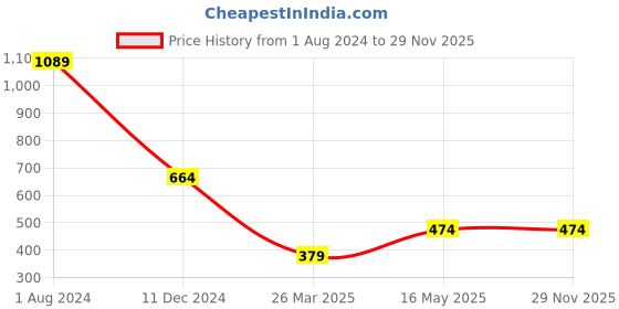 tatacliq.com Campus Sutra Light Blue Slim FIt Jeans campus sutra Price History Graph from 1 Aug 2024 to 29 Nov 2025