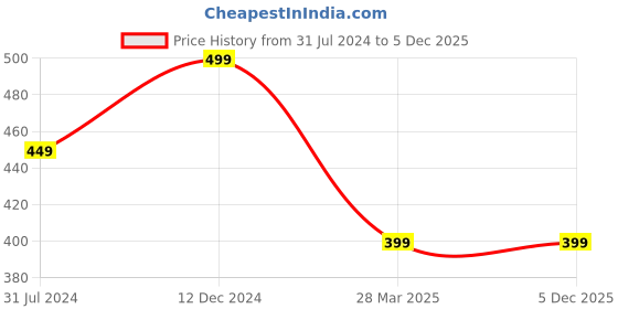 tatacliq.com Campus Sutra Light Green Round Neck Polyester T-Shirt campus sutra Price History Graph from 31 Jul 2024 to 5 Dec 2025