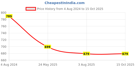 tatacliq.com Campus Sutra Light Grey & Red Printed Hooded Sweatshirt campus sutra Price History Graph from 4 Aug 2024 to 15 Oct 2025