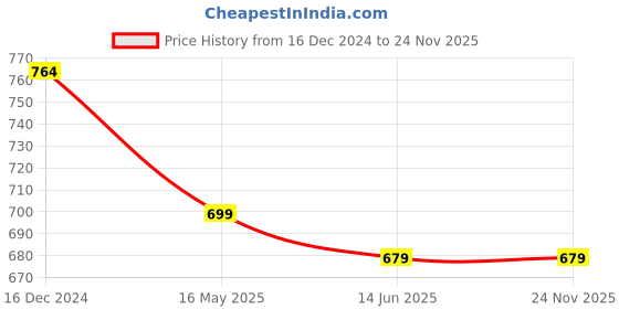 tatacliq.com Campus Sutra Light Grey & Red Printed Hooded Sweatshirt campus sutra Price History Graph from 16 Dec 2024 to 23 Nov 2025