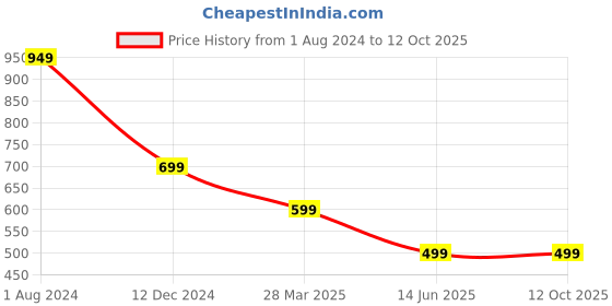 tatacliq.com Campus Sutra Light Grey Cotton Crop Top With Shorts campus sutra Price History Graph from 1 Aug 2024 to 11 Oct 2025