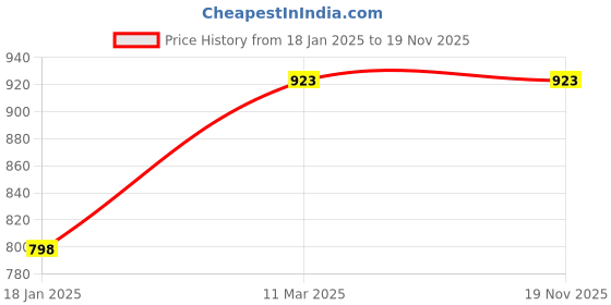 tatacliq.com Campus Sutra Light Grey Cotton Regular Fit Printed Hooded Sweatshirt campus sutra Price History Graph from 18 Jan 2025 to 18 Nov 2025